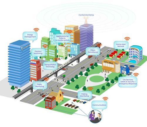 The most commonly used communication networks 